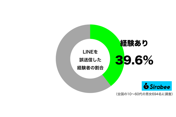 LINEを誤送信した経験があるグラフ