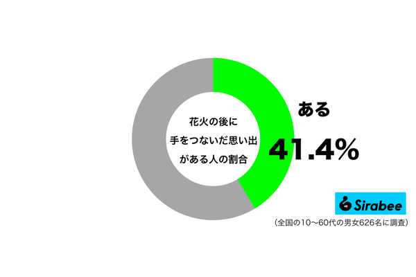 花火の後に手をつないだ思い出があるグラフ