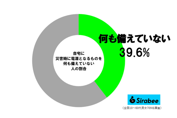災害時の電源調査