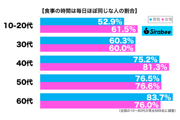 食事の時間は毎日ほぼ同じ性年代別グラフ