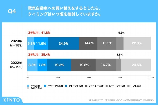 2023年の「電気自動車（BEV）」保有率は前年比3.6ポイント増の11.8%。KINTO、「電気自動車（BEV）への関心度調査2023」実施