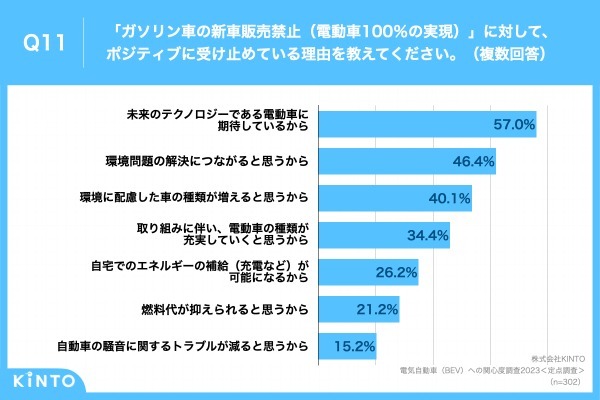 2023年の「電気自動車（BEV）」保有率は前年比3.6ポイント増の11.8%。KINTO、「電気自動車（BEV）への関心度調査2023」実施