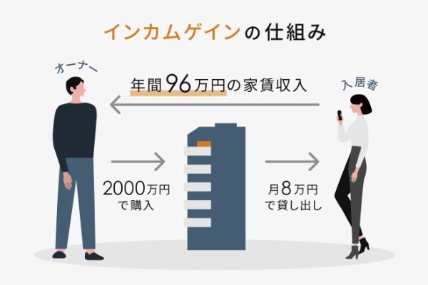 不動産投資とは？初心者が知るべきメリットや魅力、仕組み、運用方法、始め方