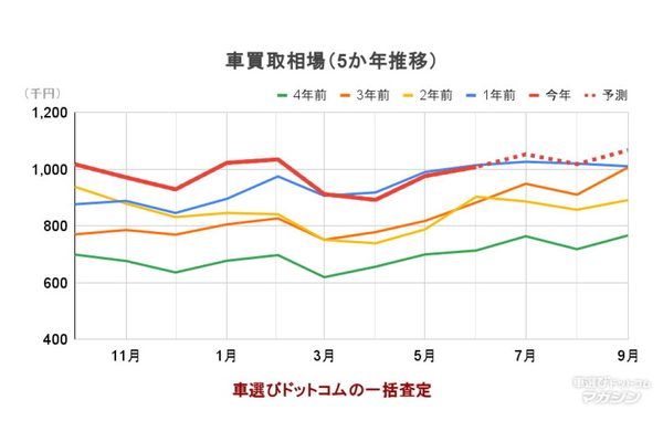 車買取相場(5か年推移) 2025年7月