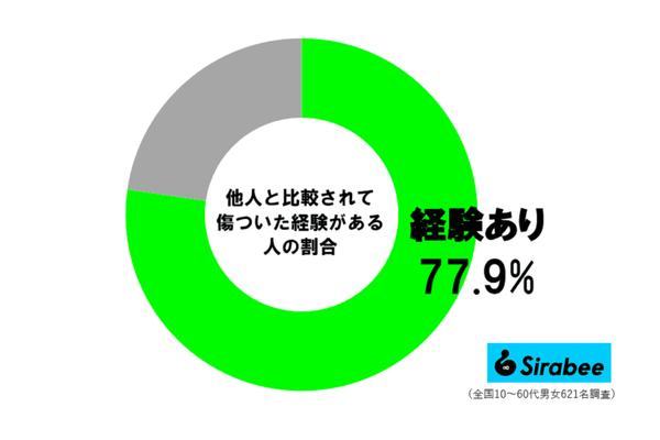 比較されて傷ついた経験調査