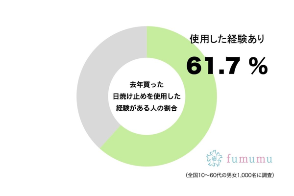 去年買った日焼け止めを使用した経験がある人の割合