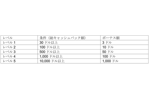 取引するほどお得に!? 還元率2倍!STIC Cashbackの期間限定ボーナス増量キャンペーンを徹底解説の画像2