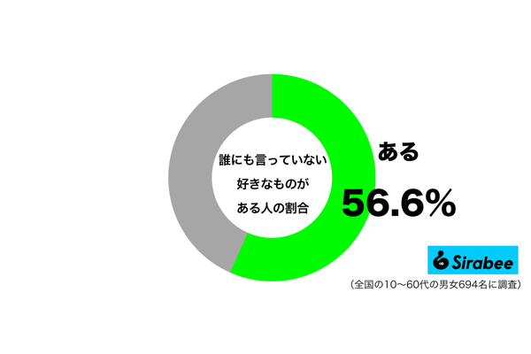 誰にも言っていない好きなものがあるグラフ