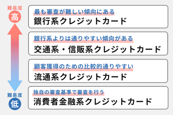 カード発行会社の「系統」で難易度は大きく変わる
