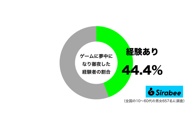 ゲームに夢中になって徹夜した経験があるグラフ