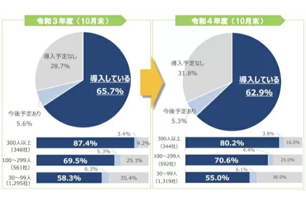 都内企業のテレワーク導入率は62.9%、前年度と比べ2.8ポイント減