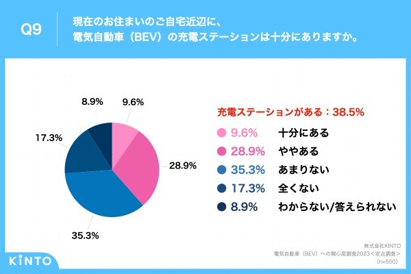 2023年の「電気自動車（BEV）」保有率は前年比3.6ポイント増の11.8%。KINTO、「電気自動車（BEV）への関心度調査2023」実施