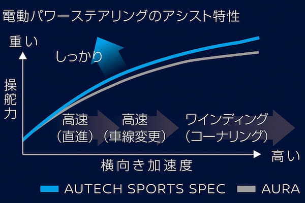 日産　ノートオーラにオーテックのスポーティグレード「AUTECH SPORTS SPEC」を新たに設定