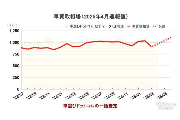 車買取相場(2025年4月速報値)