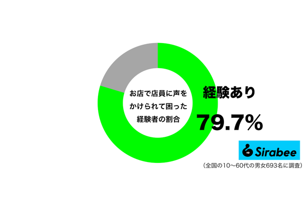 お店で店員に声をかけられて困った経験があるグラフ