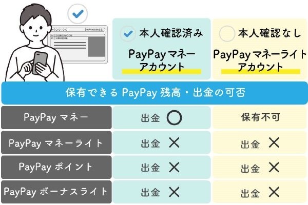 PayPayマネーライトを出金するには？できるだけ等価で現金化する裏ワザ