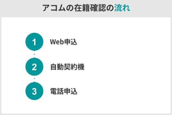 3.アコムは在籍確認なしって本当？