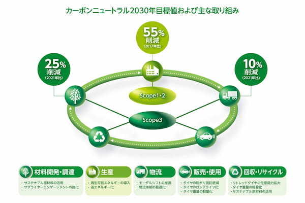 住友ゴム　カーボンニュートラルに向けたScope3の2030年削減目標を設定