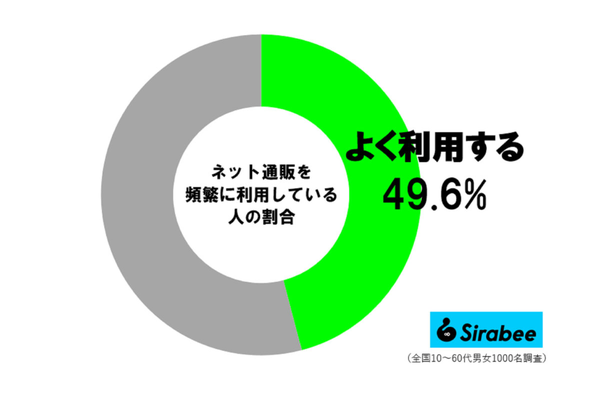 ネット通販調査
