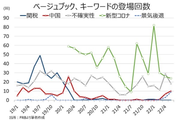 バロンズ：6月も乱気流続くか、市場は3回連続の50bp利上げ織り込む