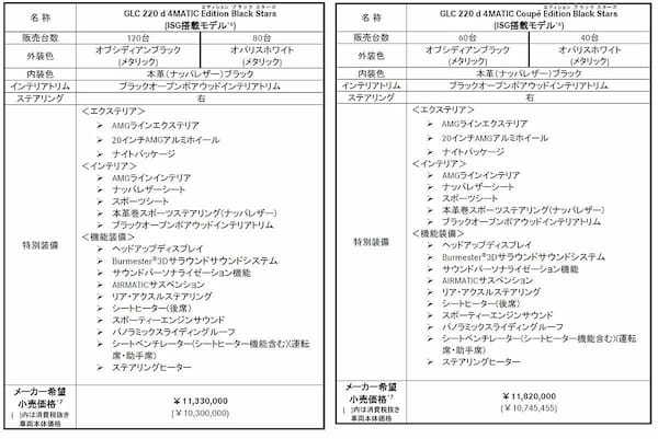 メルセデス・ベンツ　GLC/GLCクーペにAMGラインを標準装備した特別仕様車を発売