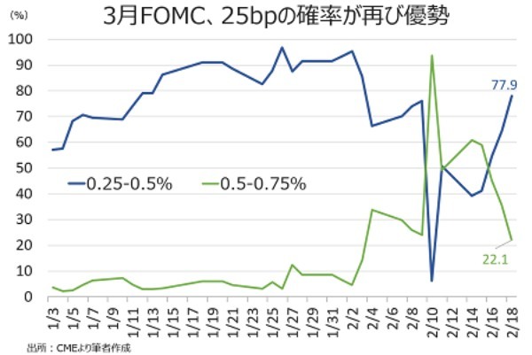 バロンズ：ウクライナ侵攻リスクを受け、積極的な利上げ観測後退