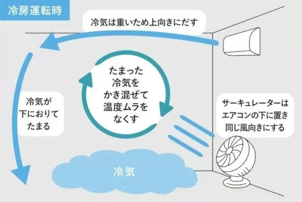 エアコンは「微風」より「自動」の方が節電に! パナソニックが「節電方法」を指南