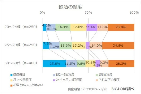 Z世代の8割強「日常的にお酒飲みたくない」　だけど「上司との飲み会は行きたい」