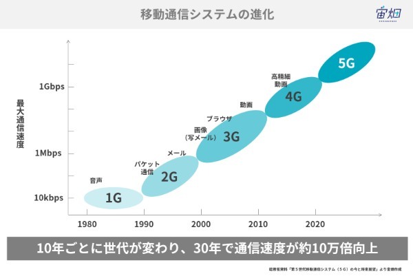 5Gって何？を基礎から徹底解説。5Gのメリット・デメリットと期待される活用事例