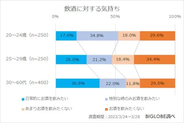 Z世代の8割強「日常的にお酒飲みたくない」　だけど「上司との飲み会は行きたい」