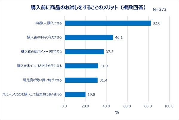 コスメや基礎化粧品はやはりお試しが大事！？試しておいてよかったものランキング1位は「コスメ」でした！！【2022年アンケート調査結果】