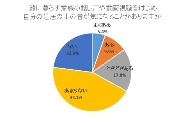 「マンション内の音に関する意識調査」3人に1人は一緒に暮らす家族の音が気になっている【2024年アンケート調査】