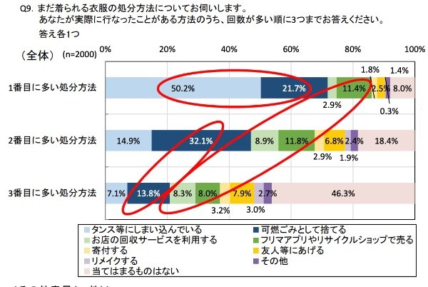 サスティナブル(SDGs)は日本の消費者へのアピールポイントにはならない