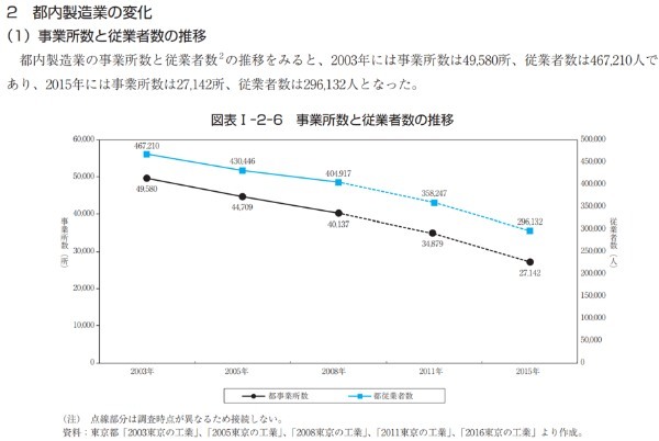 工場が潰れてCO2が激減で東京都は喜んでいる場合か