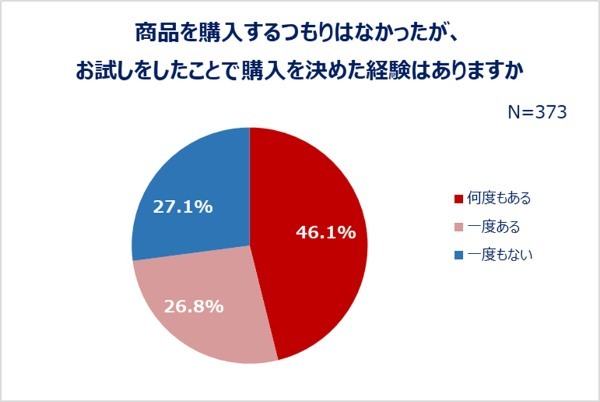 コスメや基礎化粧品はやはりお試しが大事！？試しておいてよかったものランキング1位は「コスメ」でした！！【2022年アンケート調査結果】
