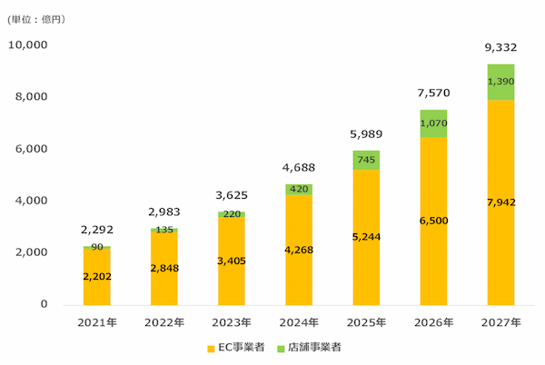 CARTA HOLDINGS、リテールメディア広告市場調査を実施　2023年は3,625億円規模