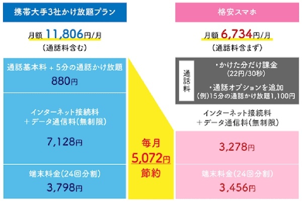 【図解＆検証】格安スマホはやめとけって本当？デメリットと後悔しない格安SIM選び