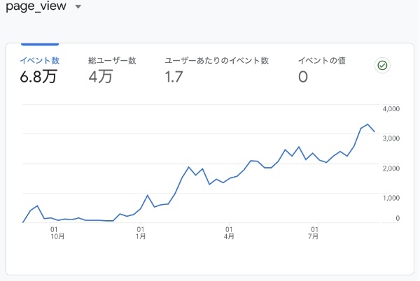 趣味をきちんとアウトプット。収益化ブログの続け方