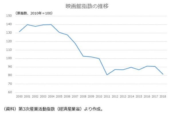 映画館離れは入館料ではなく「隣席ガチャリスク」が原因