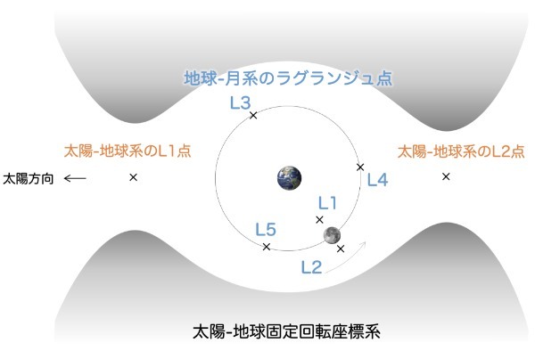 人工衛星の軌道の種類～目的地としての軌道と移動ルートとしての軌道～