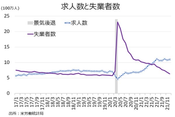 米12月求人数は増加、有効求人倍率は過去最高で賃上げ圧力の継続へ