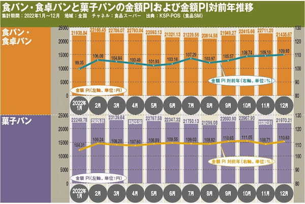 パン市場、朝食に欠かせないパンは値上げの影響少なく堅調に推移