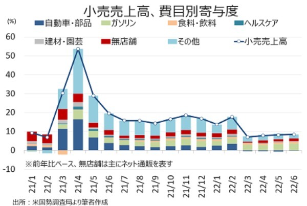 米6月小売売上高は1.0％増も、実質ベースは2ヵ月連続でマイナス