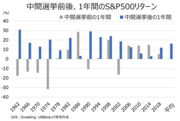 バロンズ：中間選挙を迎える今年、5～11月は押し目買いの好機に