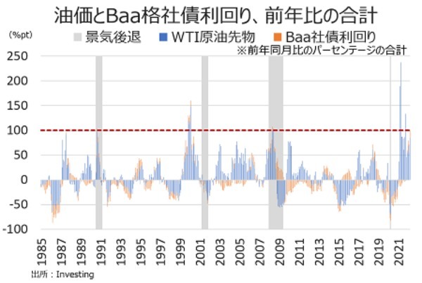 バロンズ：米国に忍び寄る、景気後退の影