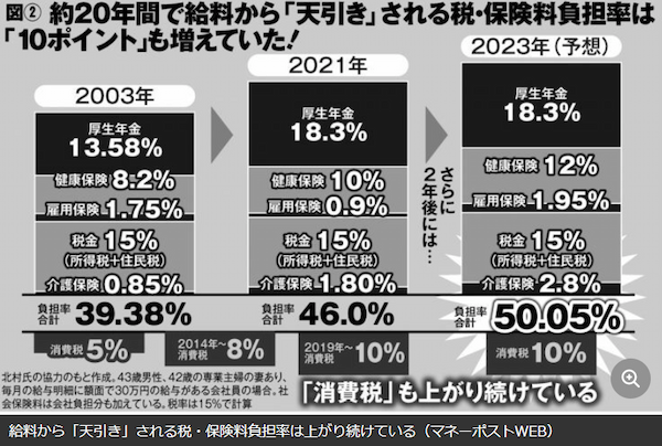 賃金を上げるには社会保険料の引き上げを凍結すべきだ