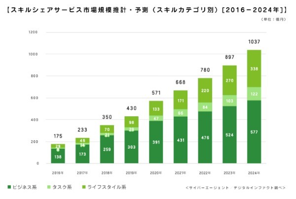 本当におすすめできるスキルシェアサービス17選【比較マップ付き】