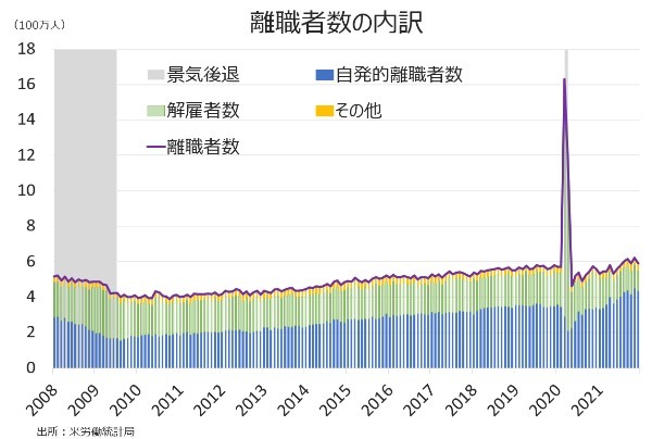 米12月求人数は増加、有効求人倍率は過去最高で賃上げ圧力の継続へ