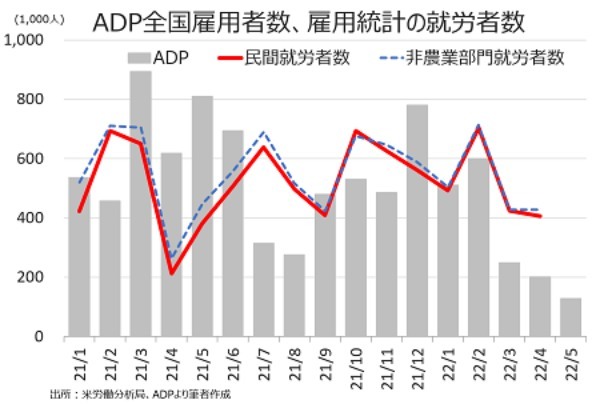 米5月ADP全国雇用者数は予想以下、4業種で人員削減予定数が急増