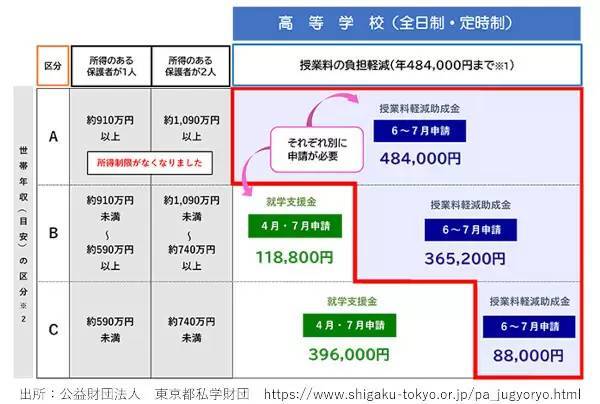 受付開始間近！ 東京都「最大48万4000円」の私立高校授業料の助成金